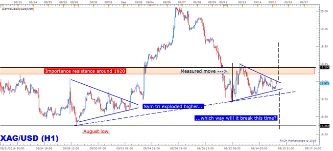 Silver: Price Action Contraction Points to Explosive Move, Again