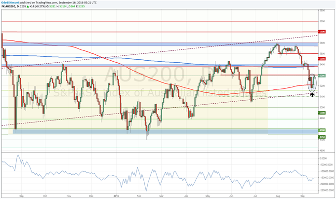 ASX 200 Technical Analysis: Index Finds Support at 5,200