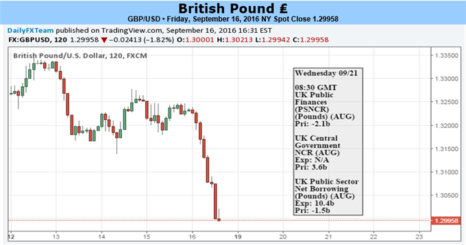 GBP/USD to Shed August Rebound on Hawkish Fed Rate Decision