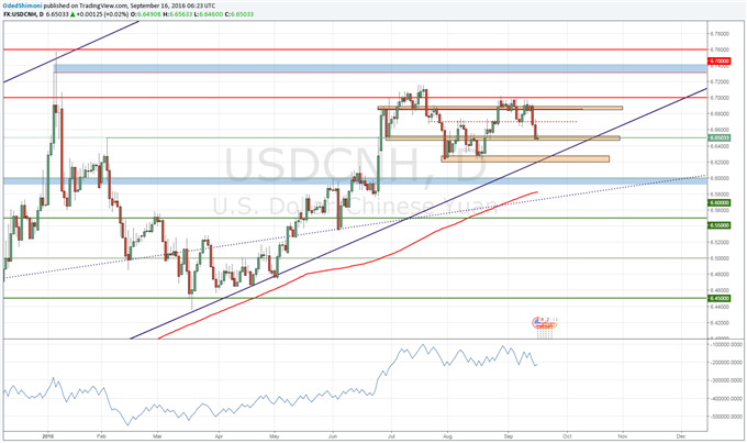 USD/CNH Technical Analysis: Pair Losing Ground