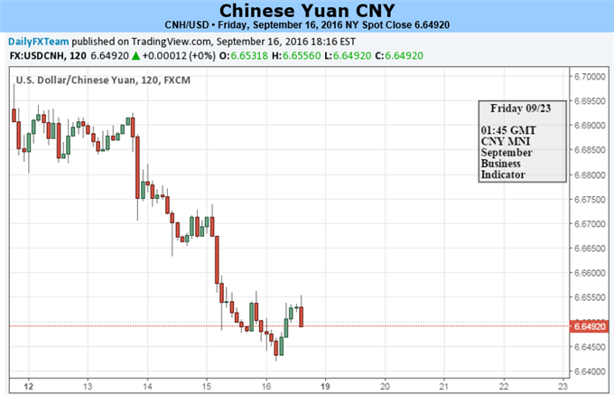 Yuan Rates at a Crossroads Ahead of FOMC