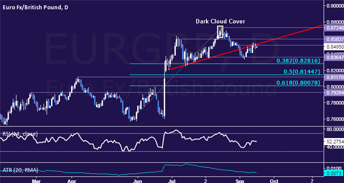 EUR/GBP Technical Analysis: Rebound Looks to be Corrective
