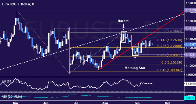 EUR/USD Technical Analysis: Euro Still Locked in Narrow Range