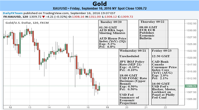 Gold Prices Approaching Support Ahead of Key FOMC Rate Decision