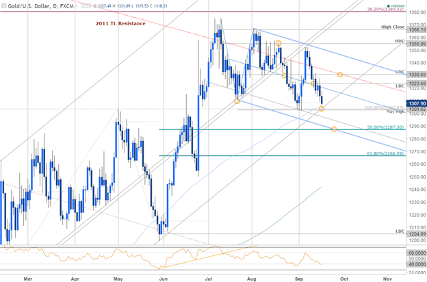 Gold Prices Approaching Support Ahead of Key FOMC Rate Decision