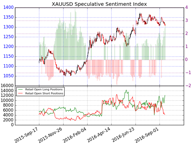 Gold Prices Approaching Support Ahead of Key FOMC Rate Decision