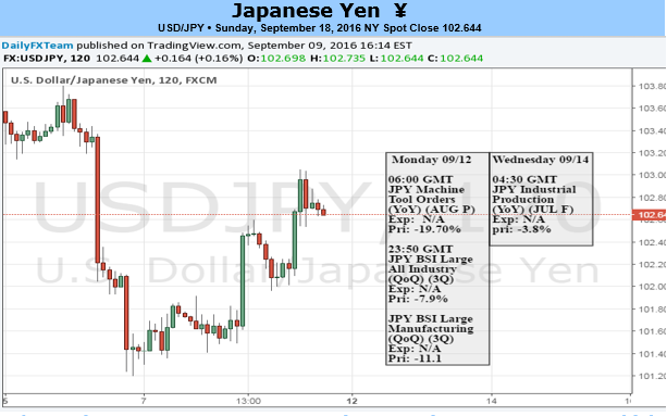 Has there ever Been a More Critical 12 Hours for the USD/JPY?