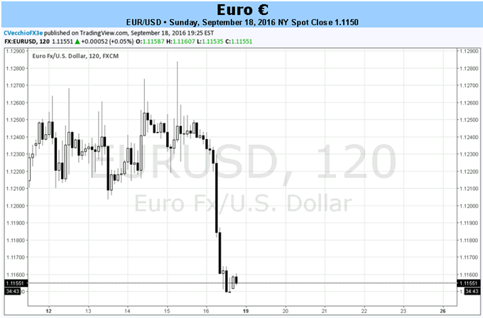 Lack of Data Keeps Euro's Focus on ECB Speeches, FOMC Rate Decision