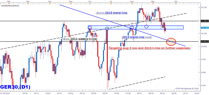 DAX: Bouncing After Break, Turn Lower Anticipated