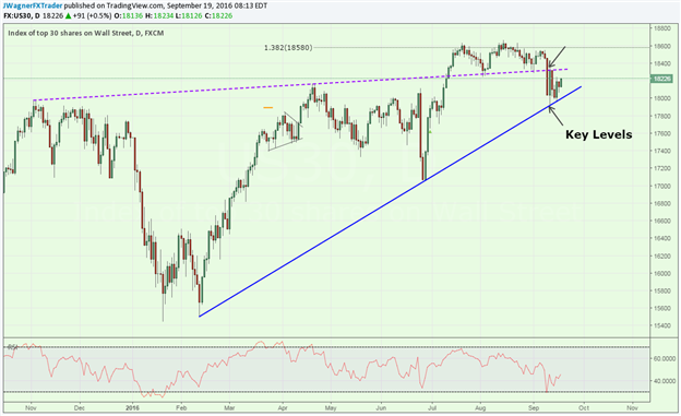 Dow Jones Industrial Average Looks to Fed for Direction