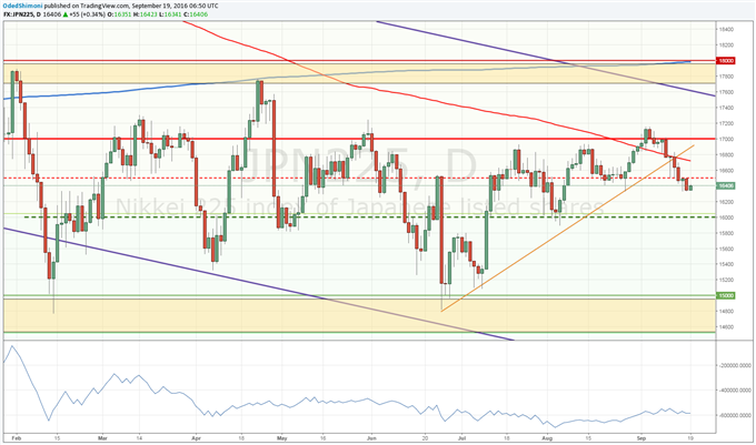 Nikkei 225 Technical Analysis: 16,000 Support Now in Focus
