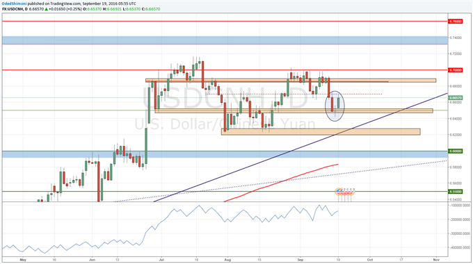 USD/CNH Technical Analysis: Support Found at 6.6500