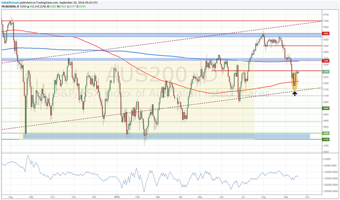 ASX 200 Technical Analysis: Gains Capped Below 5,300