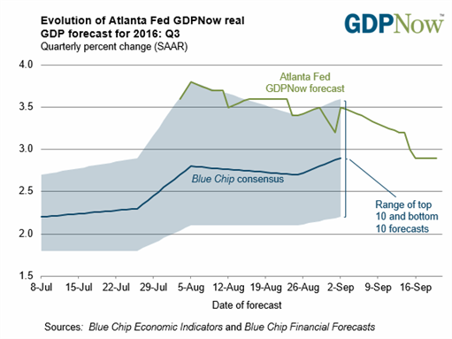 US Dollar Off Day Before FOMC as Atlanta Fed GDPNow Forecast Falls