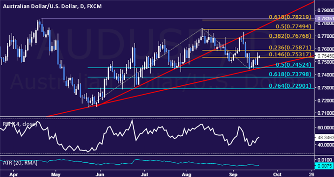 AUD/USD Technical Analysis: Key Trend Line Held for Now