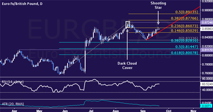 EUR/GBP Technical Analysis: Forming Major Topping Pattern?