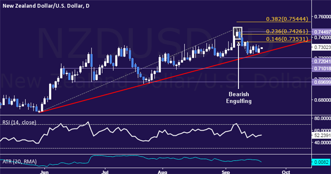 NZD/USD Technical Analysis: Stalling at Trend Line Support