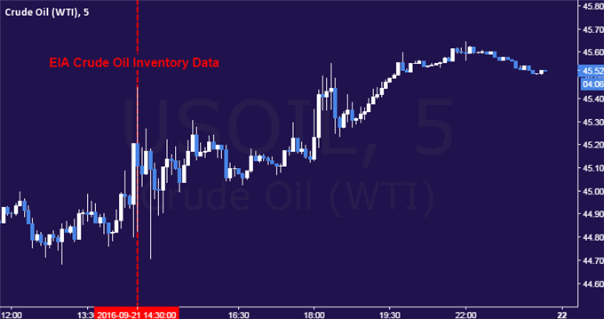 Crude Oil Prices Rose After EIA Reported Inventory Drop
