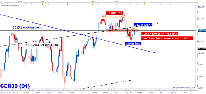 DAX: BoJ Lifts Markets, FOMC Later Today; Double-top Reexamined