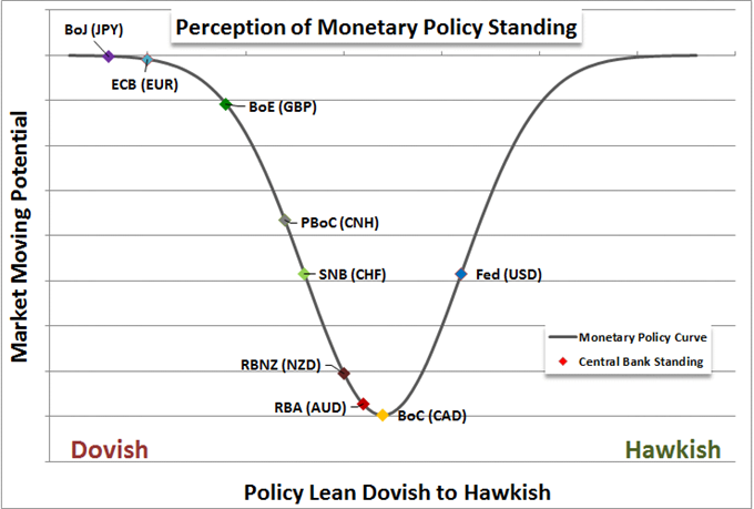 Fed, BoJ and RBNZ Will Move More than Dollar, Yen and Kiwi