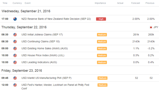 NZD/USD: Near-term Range Braces for RBNZ; Key Resistance 7450