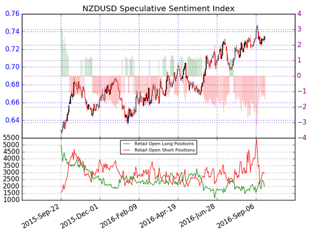 NZD/USD: Near-term Range Braces for RBNZ; Key Resistance 7450