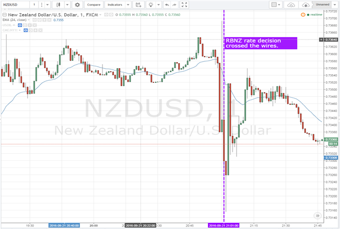 New Zealand Dollar Falls as RBNZ Hints at Rate Cut on the Horizon