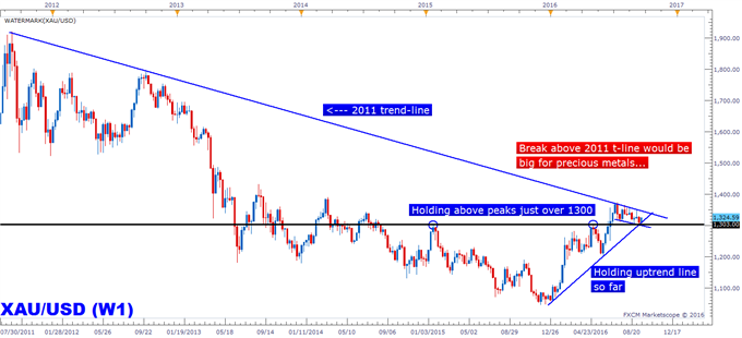 Silver Prices: Macro-techs Point to Bull Market Continuation