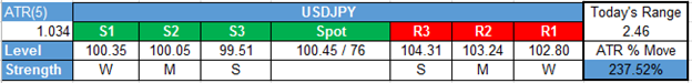 USD/JPY Technical Analysis: Fed & BoJ Bring The Pain To Bulls  