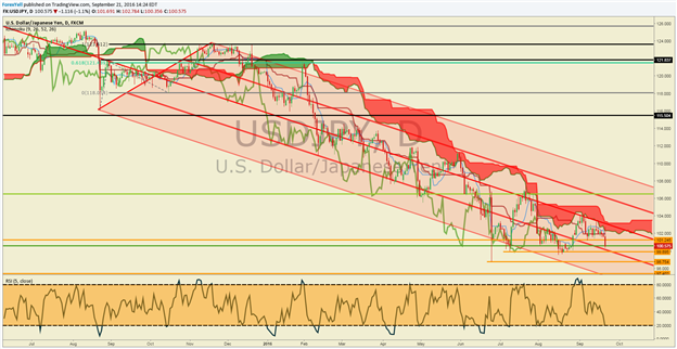 USD/JPY Technical Analysis: Fed & BoJ Bring The Pain To Bulls