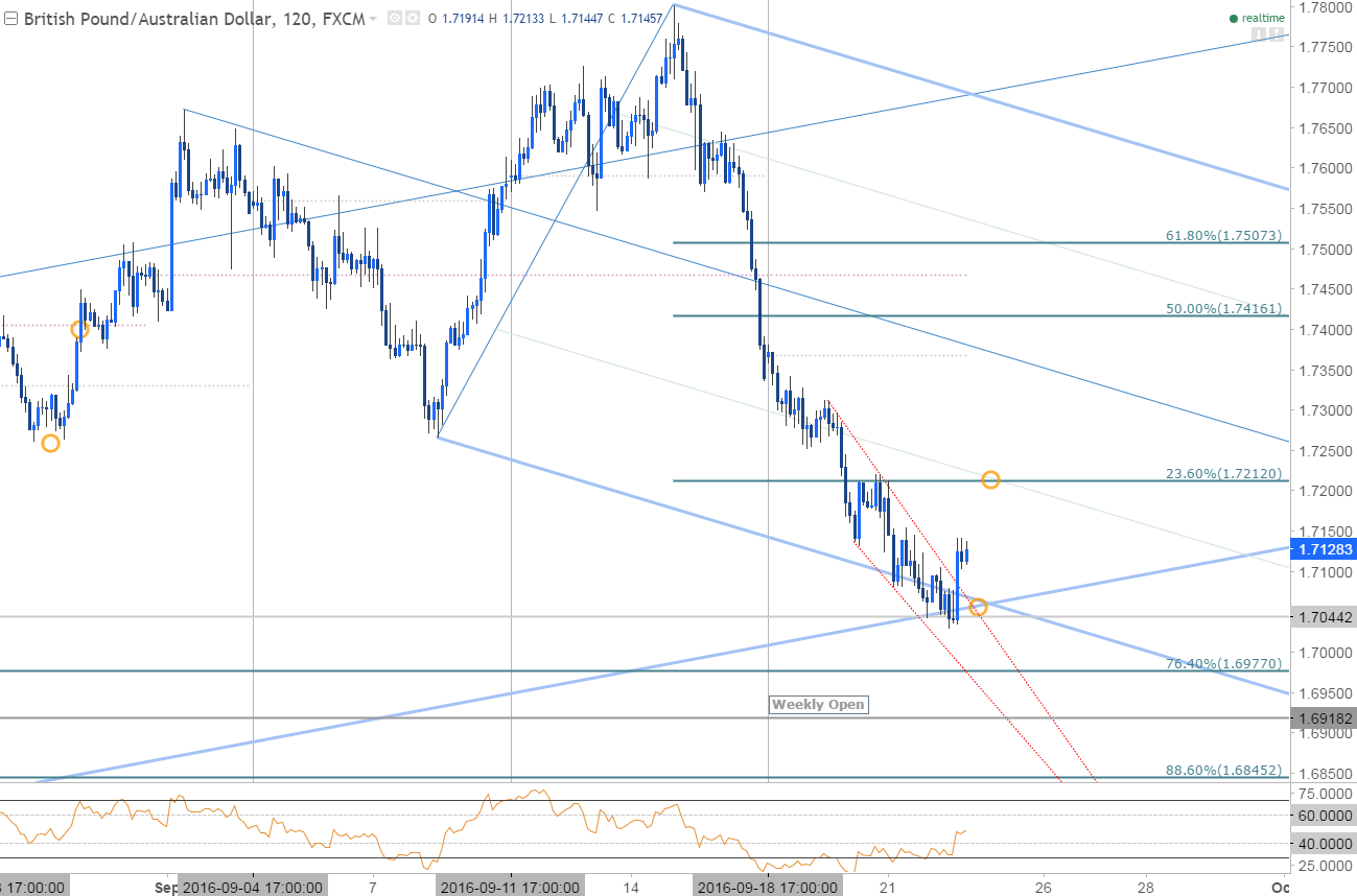 Gbp Aud At Risk For Key Reversal Above 1 6977 - 