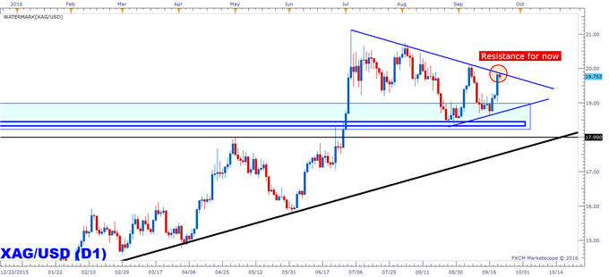 Silver Prices Zip Higher to Trend-line Resistance