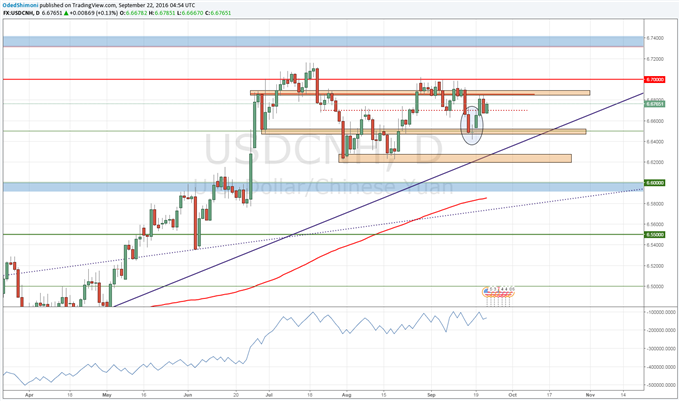 USD/CNH Technical Analysis: Pair Finding Support After Fed Decline