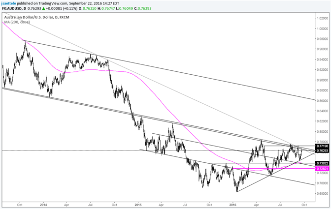 AUD/USD – Pressing Major Breakout Line for 4th Time in 2016