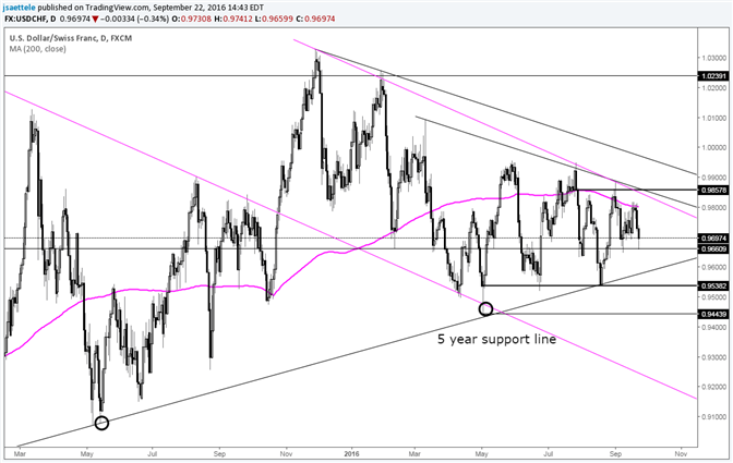 USD/CHF – 5 Year Support Line in Focus Again