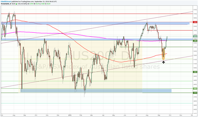 ASX 200 Technical Analysis: Index Reclaims Key Technical Level