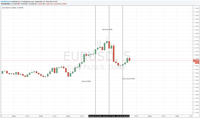 EUR/USD Unfazed by Markit PMIs, Door Open for Further ECB Easing