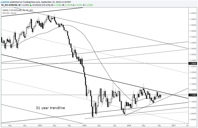 Technical Weekly: Round Trip for the New Zealand Dollar