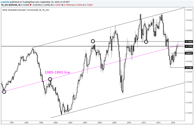 Technical Weekly: Round Trip for the New Zealand Dollar