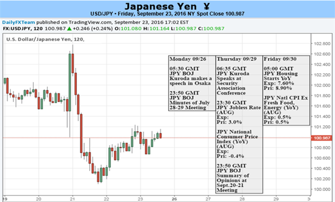 Bank of Japan and US Federal Reserve Keep USD/JPY Downtrend Intact