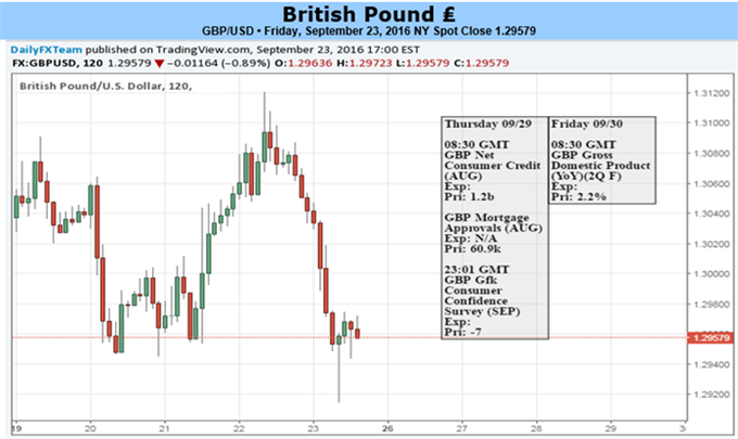 GBP/USD to Face Fresh Monthly Lows on Hawkish Fed Rhetoric