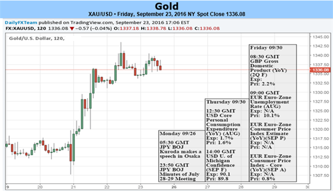 Gold Prices Post Largest Weekly Rally Since June on Patient Fed