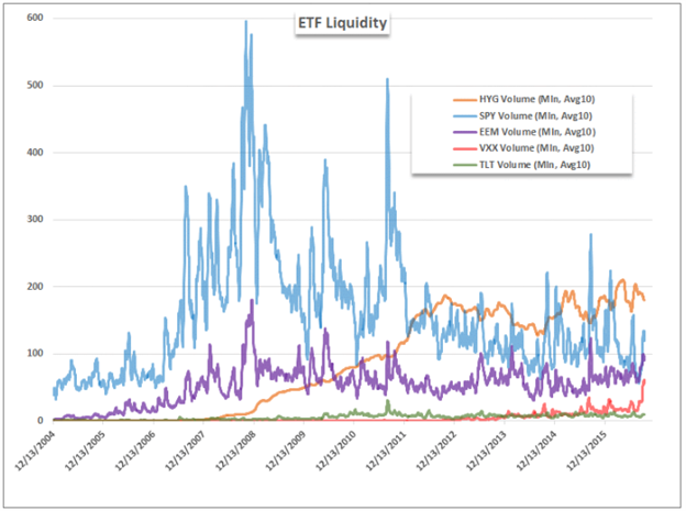 Trader Exposure Amplifies Risk, May Cause Liquidity Problems