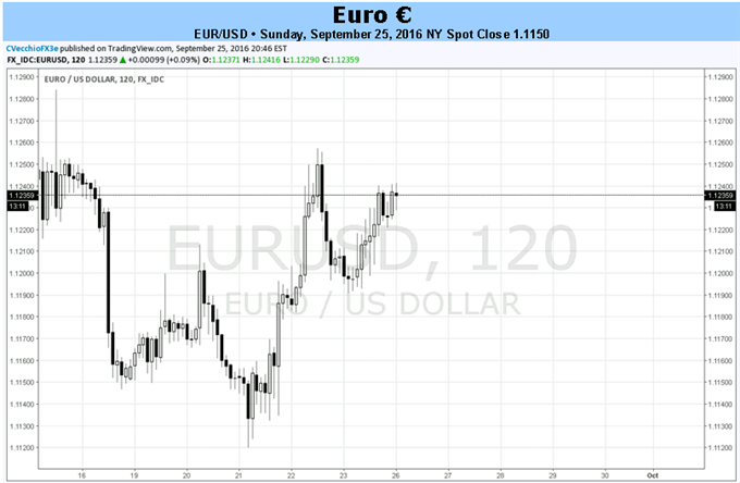 Euro Turns to ECB Policy Speeches for Direction This Week