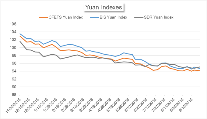 China's Market News: Yuan Index Drops, Onshore Borrowing Cost Rises