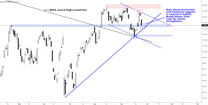 DAX: Taking a Hit to Start the Week, Probing Support Zone