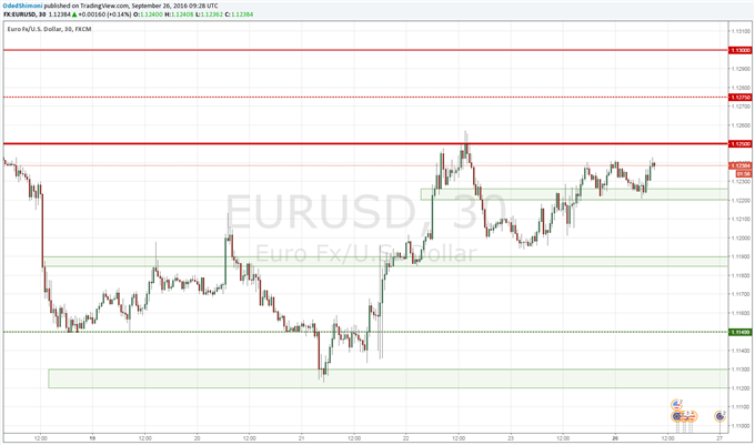 EUR/USD Short Term View Ahead of Draghi and Fed Speeches
