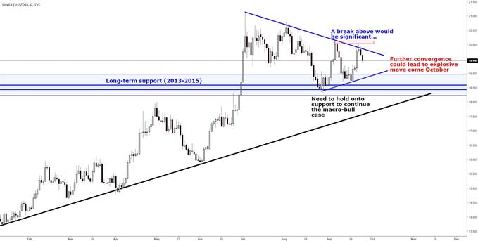 Silver Prices: Turn Lower Furthering Wedge Pattern