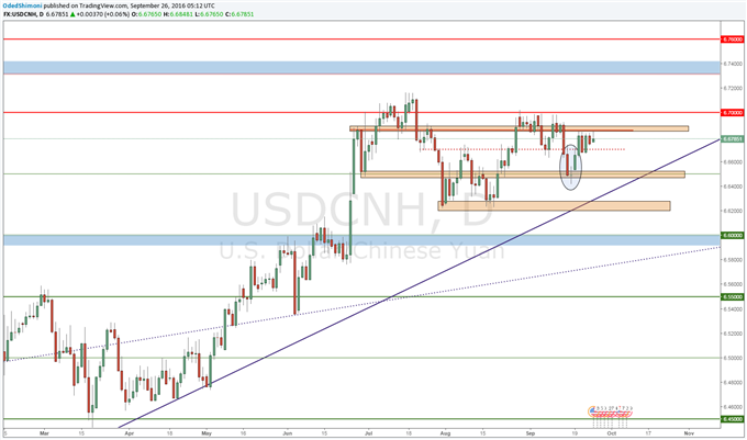 USD/CNH Technical Analysis: Resistance at 6.6860 Proving its Merit