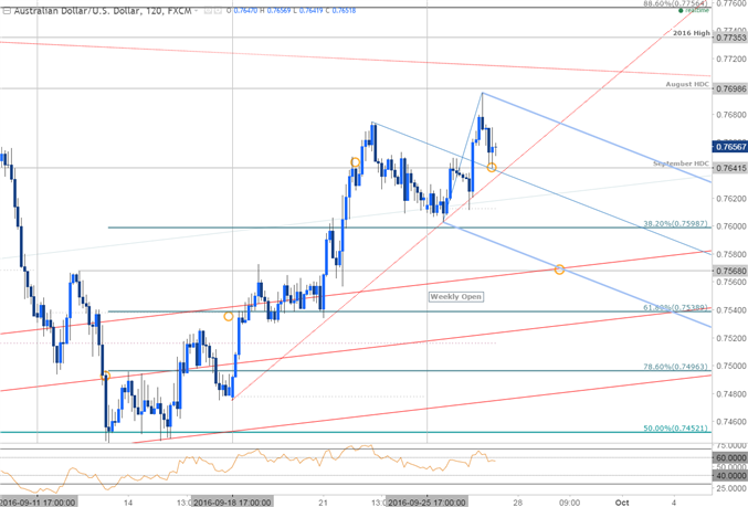 AUD/USD Remains Constructive Above 7570- U.S. Durable Goods on Tap